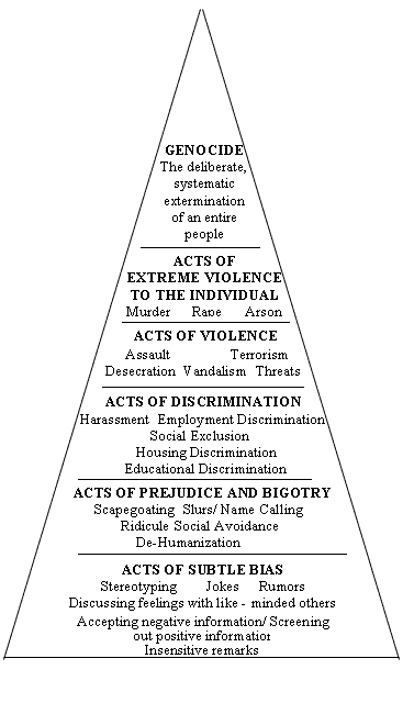 triangle of discrimination